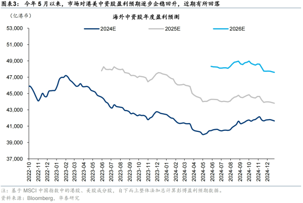 配资app下载 海外中资股盈利预期12月仍下行 机构看好红利板块盈利韧性